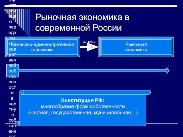 Рыночная экономика в современной России Командно-административная экономика Рыночная экономика Нач.