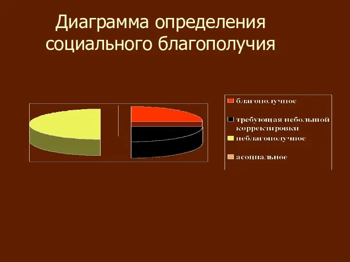 Диаграмма определения социального благополучия