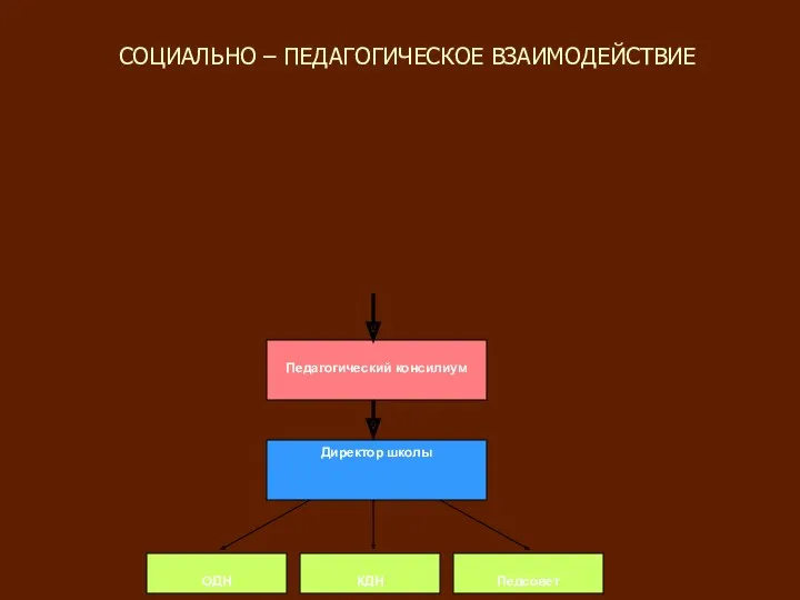 СОЦИАЛЬНО – ПЕДАГОГИЧЕСКОЕ ВЗАИМОДЕЙСТВИЕ Педагогический консилиум Директор школы ОДН КДН Педсовет