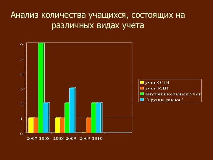 Анализ количества учащихся, состоящих на различных видах учета