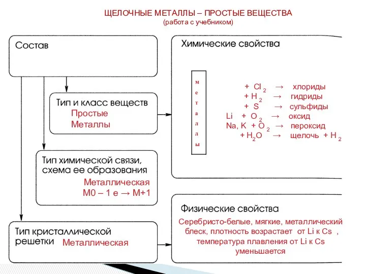 ЩЕЛОЧНЫЕ МЕТАЛЛЫ – ПРОСТЫЕ ВЕЩЕСТВА (работа с учебником) Простые Металлы