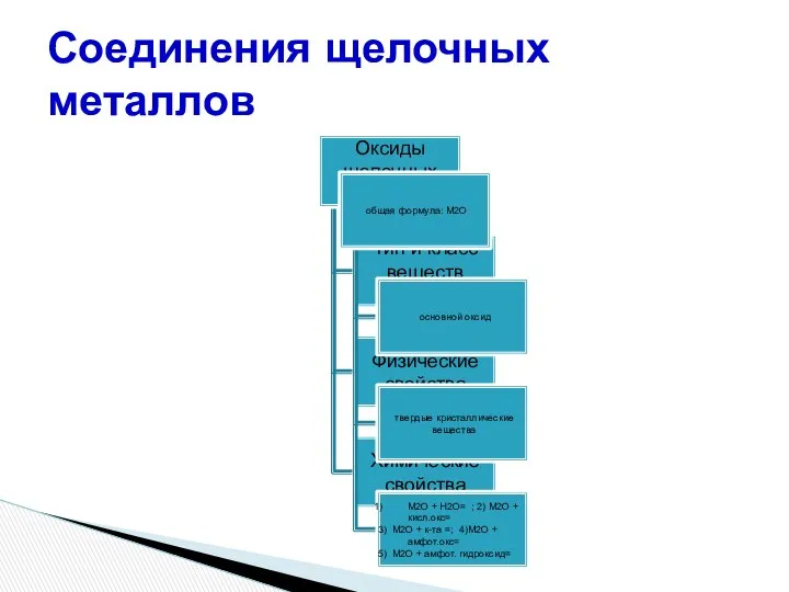 Соединения щелочных металлов