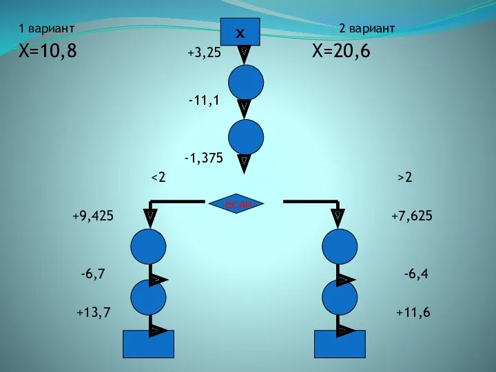 1 вариант 2 вариант Х=10,8 +3,25 Х=20,6 -11,1 -1,375 2 +9,425 +7,625 -6,7