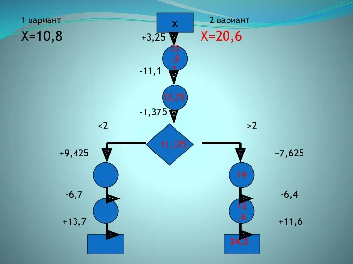 1 вариант 2 вариант Х=10,8 +3,25 Х=20,6 -11,1 -1,375 2 +9,425 +7,625 -6,7