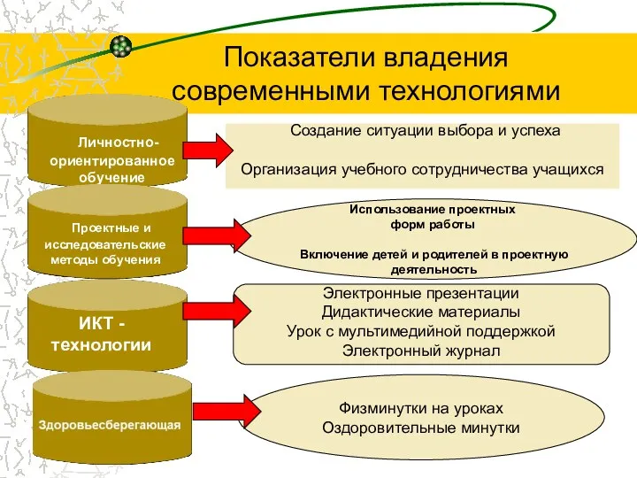 Показатели владения современными технологиями Личностно-ориентированное обучение Проектные и исследовательские методы