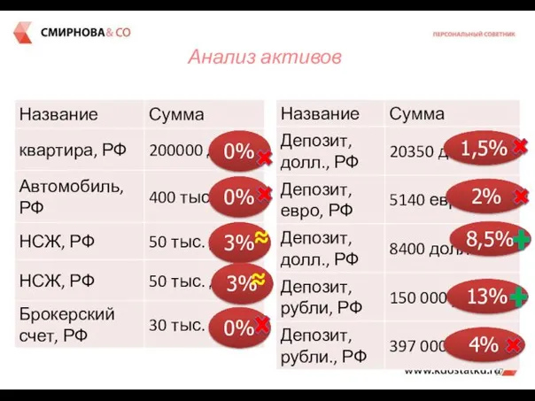 Анализ активов 0% 0% 3% 3% ≈ ≈ 0% 1,5% 2% 8,5% 13% 4%