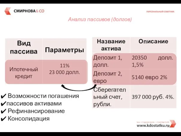 Анализ пассивов (долгов) Возможности погашения пассивов активами Рефинансирование Консолидация