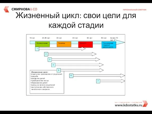 Жизненный цикл: свои цели для каждой стадии