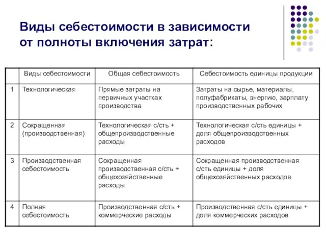 Виды себестоимости в зависимости от полноты включения затрат: