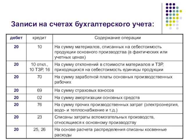 Записи на счетах бухгалтерского учета: