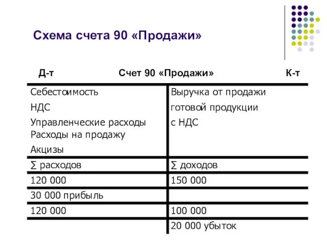 Схема счета 90 «Продажи» Счет 90 «Продажи» К-т Д-т