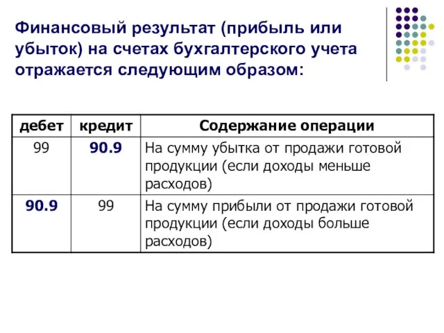 Финансовый результат (прибыль или убыток) на счетах бухгалтерского учета отражается следующим образом: