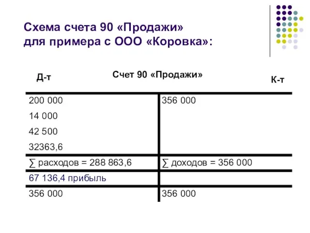Схема счета 90 «Продажи» для примера с ООО «Коровка»: Счет 90 «Продажи» К-т Д-т