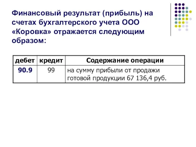 Финансовый результат (прибыль) на счетах бухгалтерского учета ООО «Коровка» отражается следующим образом: