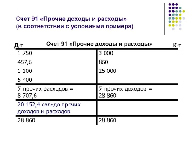 Счет 91 «Прочие доходы и расходы» (в соответствии с условиями