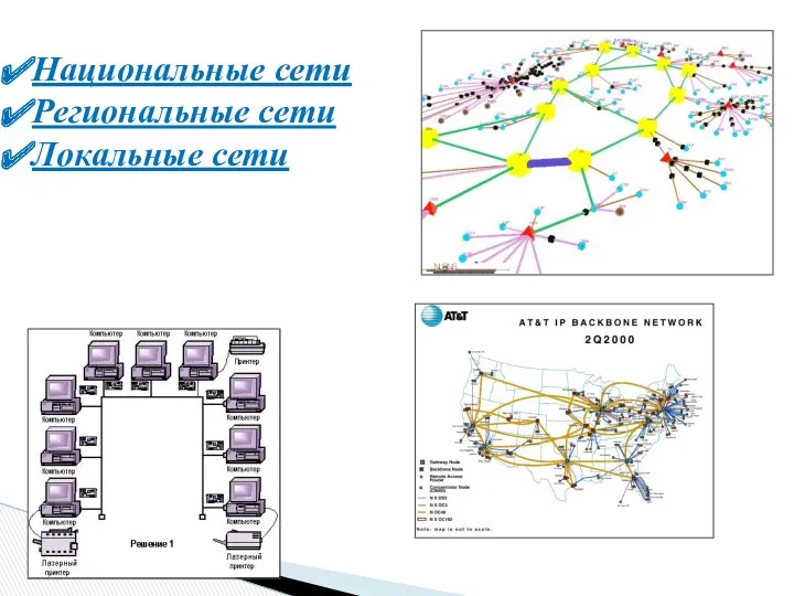 Национальные сети Региональные сети Локальные сети