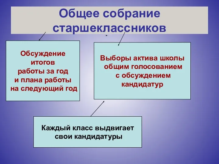 Общее собрание старшеклассников Обсуждение итогов работы за год и плана работы на следующий