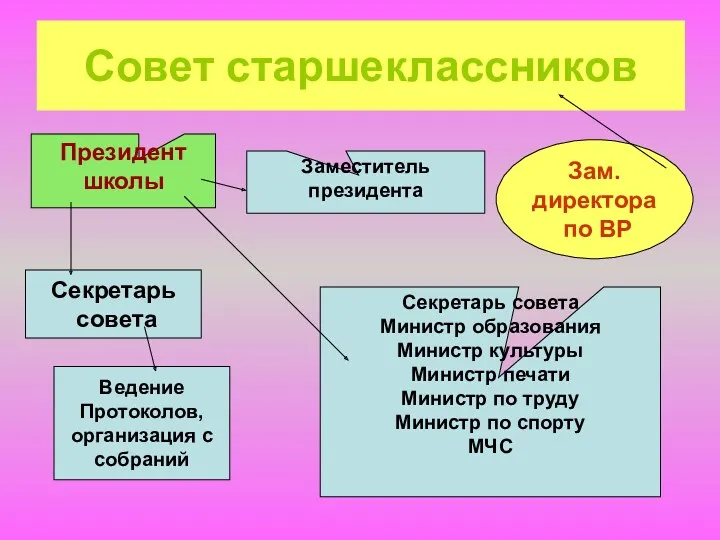 Совет старшеклассников Президент школы Заместитель президента Секретарь совета Министр образования Министр культуры Министр