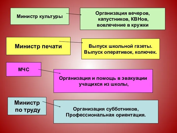 Министр культуры Организация вечеров, капустников, КВНов, вовлечение в кружки Министр печати Выпуск школьной