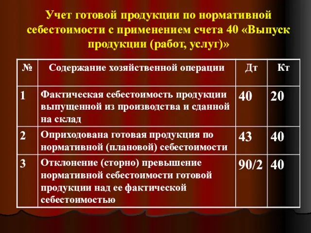 Учет готовой продукции по нормативной себестоимости с применением счета 40 «Выпуск продукции (работ, услуг)»