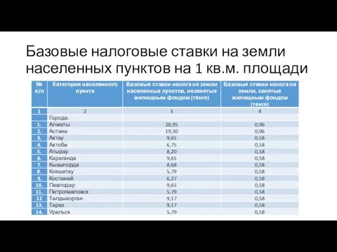 Базовые налоговые ставки на земли населенных пунктов на 1 кв.м. площади