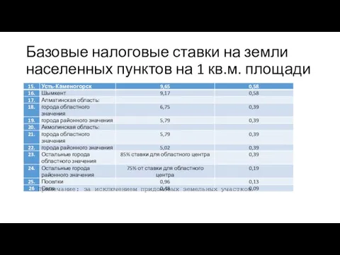 Базовые налоговые ставки на земли населенных пунктов на 1 кв.м.