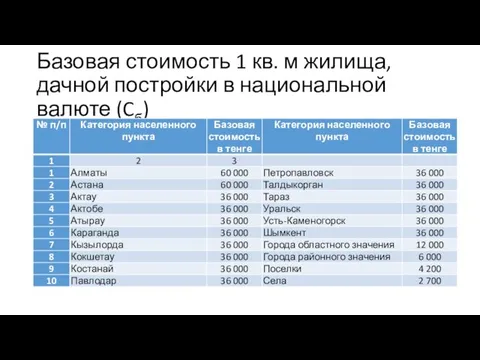 Базовая стоимость 1 кв. м жилища, дачной постройки в национальной валюте (Cб)