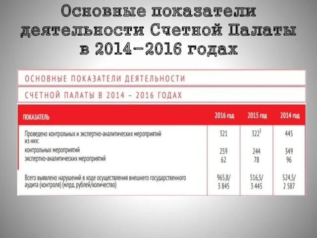 Основные показатели деятельности Счетной Палаты в 2014-2016 годах