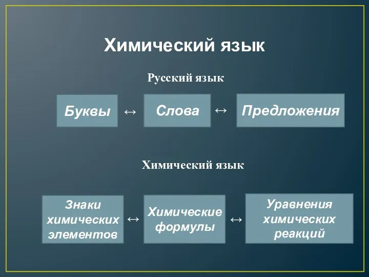 Химический язык Русский язык Буквы Слова Предложения Знаки химических элементов Химические формулы Уравнения