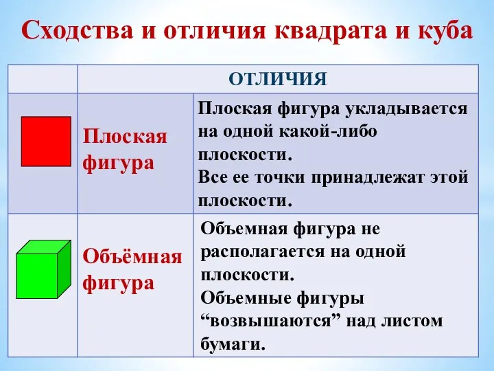 Сходства и отличия квадрата и куба