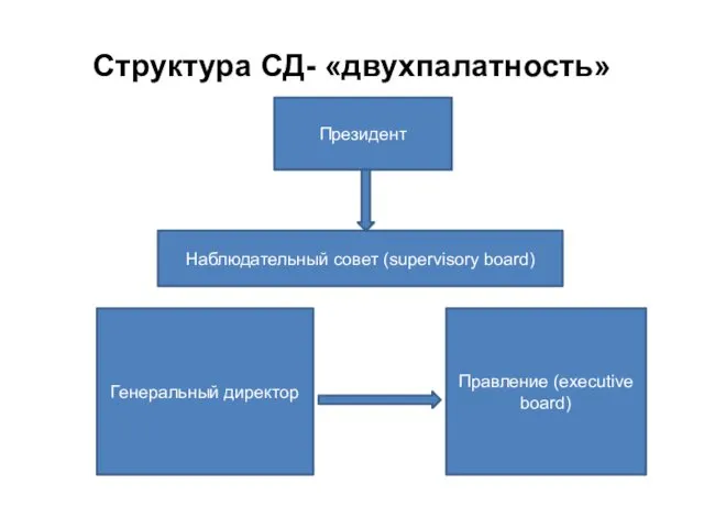 Структура СД- «двухпалатность» Наблюдательный совет (supervisory board) Президент Генеральный директор Правление (executive board)