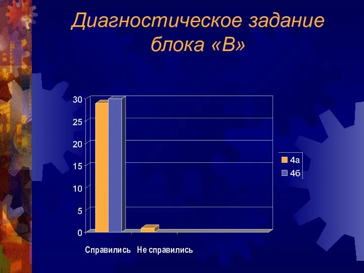 Диагностическое задание блока «В» Справились Не справились