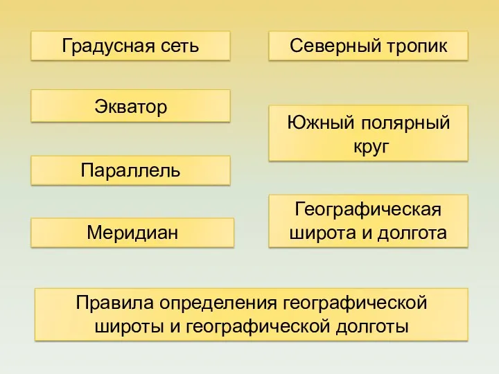 Градусная сеть Экватор Параллель Северный тропик Южный полярный круг Географическая