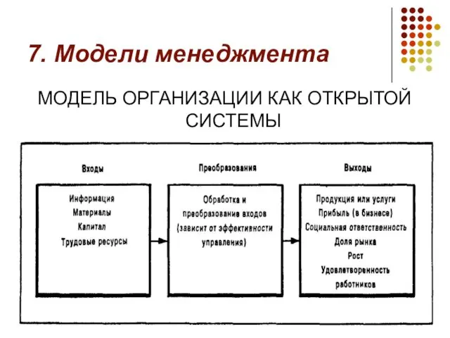 7. Модели менеджмента МОДЕЛЬ ОРГАНИЗАЦИИ КАК ОТКРЫТОЙ СИСТЕМЫ