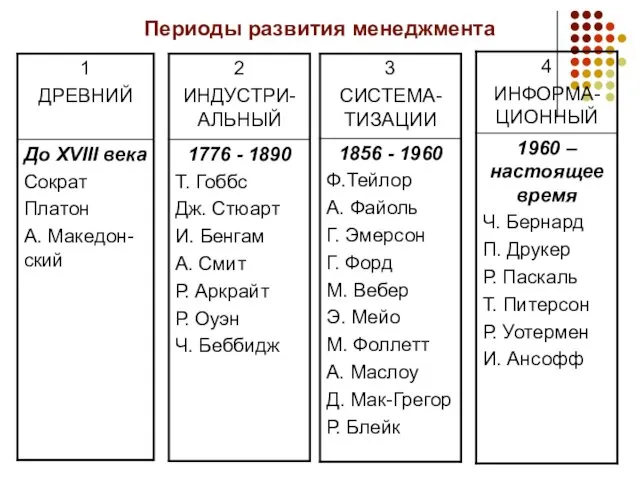 Периоды развития менеджмента