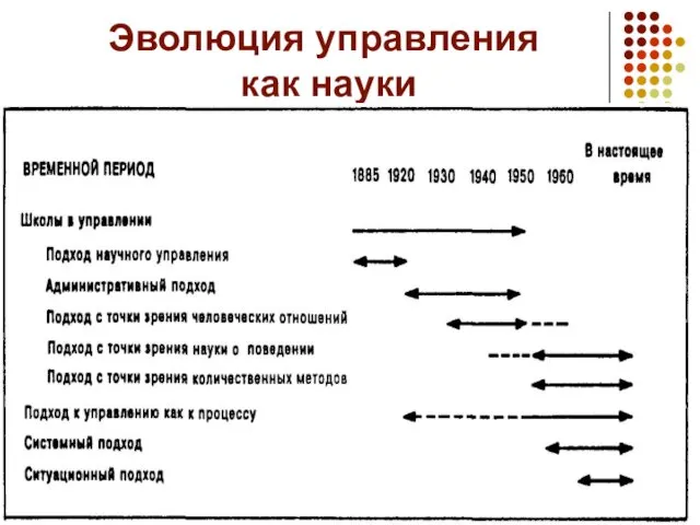 Эволюция управления как науки