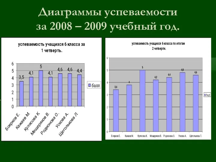 Диаграммы успеваемости за 2008 – 2009 учебный год.