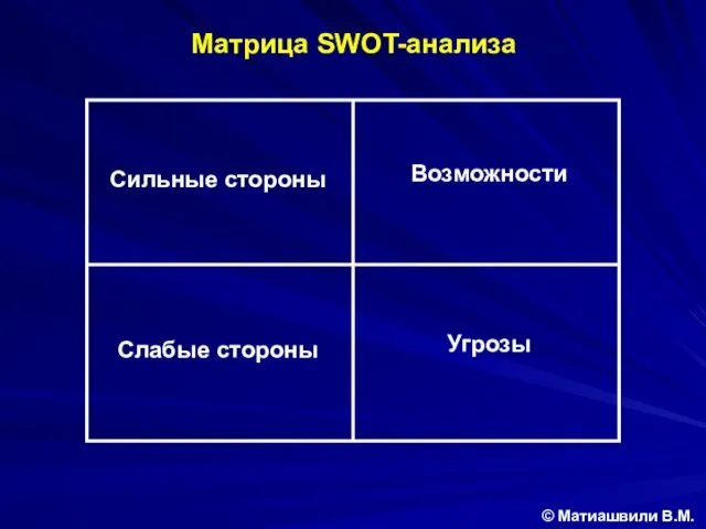 Матрица SWOT-анализа Сильные стороны Возможности Слабые стороны Угрозы © Матиашвили В.М.