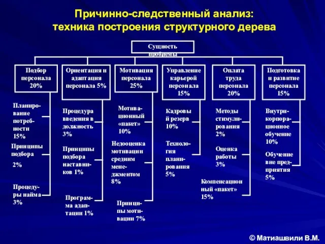 Причинно-следственный анализ: техника построения структурного дерева Сущность проблемы Подбор персонала