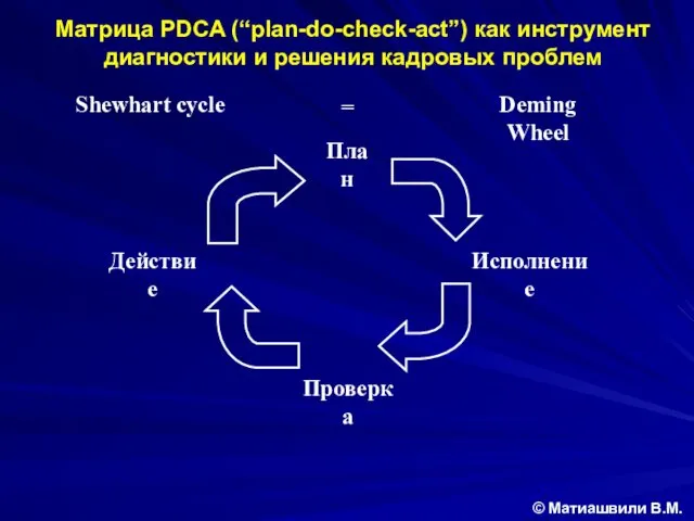 Матрица PDCA (“plan-do-check-act”) как инструмент диагностики и решения кадровых проблем