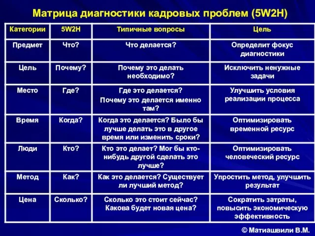 Матрица диагностики кадровых проблем (5W2H) © Матиашвили В.М.