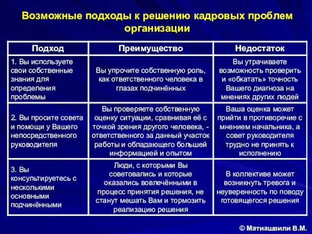 Возможные подходы к решению кадровых проблем организации © Матиашвили В.М.