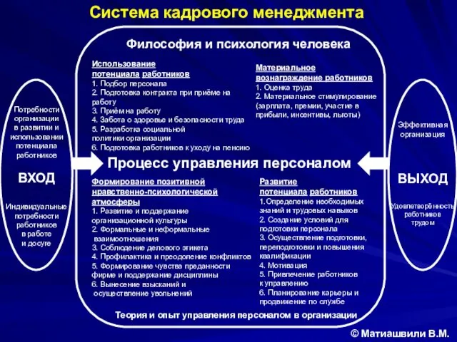 © Матиашвили В.М. Система кадрового менеджмента Эффективная организация ВЫХОД Удовлетворённость
