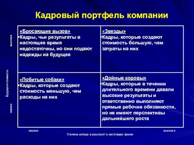 Кадровый портфель компании «Бросающие вызов» Кадры, чьи результаты в настоящее