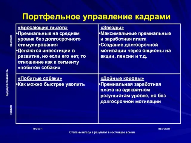 Портфельное управление кадрами низкая высокая Степень вклада в результат в