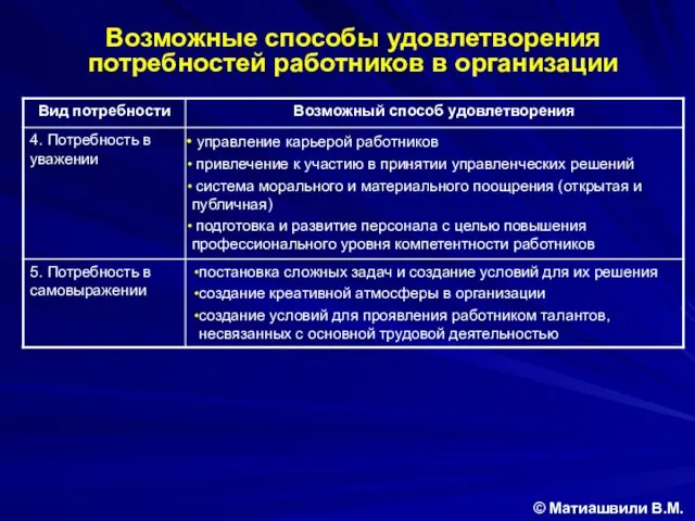 Возможные способы удовлетворения потребностей работников в организации © Матиашвили В.М.