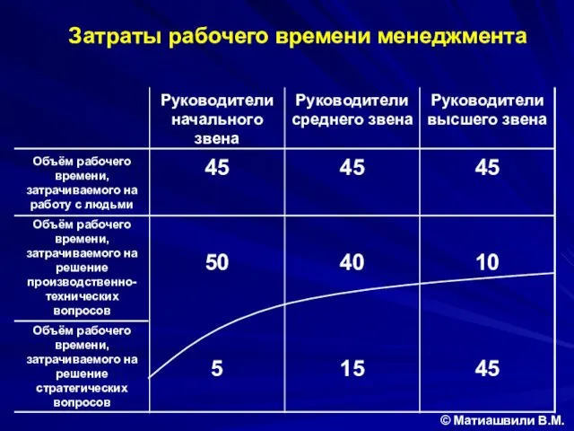 Затраты рабочего времени менеджмента © Матиашвили В.М.