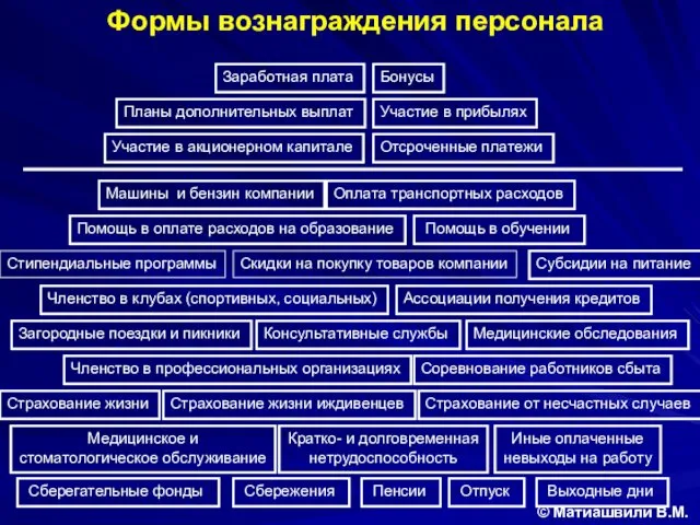 Формы вознаграждения персонала © Матиашвили В.М. Сберегательные фонды Сбережения Пенсии