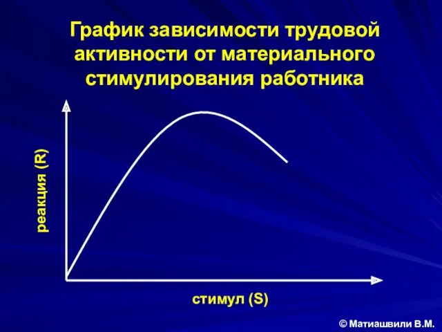 График зависимости трудовой активности от материального стимулирования работника © Матиашвили В.М. стимул (S) реакция (R)