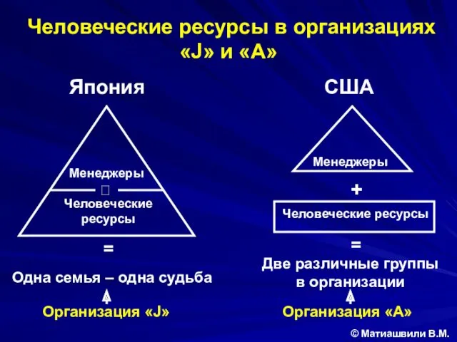 Человеческие ресурсы в организациях «J» и «A» © Матиашвили В.М.
